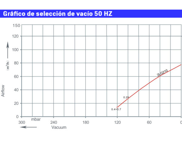 gráfico de selección de vacío curva canal lateral 210