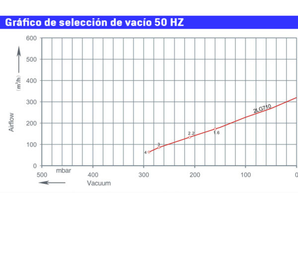 gráfico de selección de vacío curva canal lateral 710