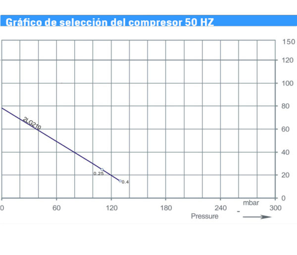 gráfico de selección del compresor curva canal lateral 210