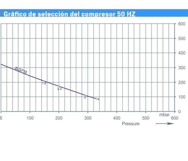 gráfico de selección del compresor curva canal lateral 710