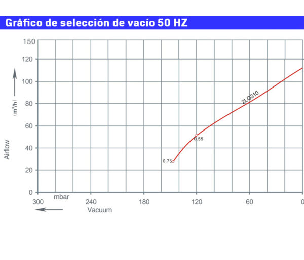 Grafico curva vacio canal lateral 310