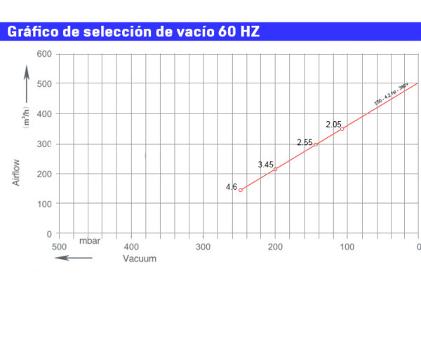 gráfico de selección de vacío curva canal lateral 730