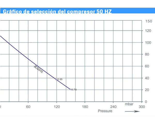 Grafico curva compresor canal lateral 310