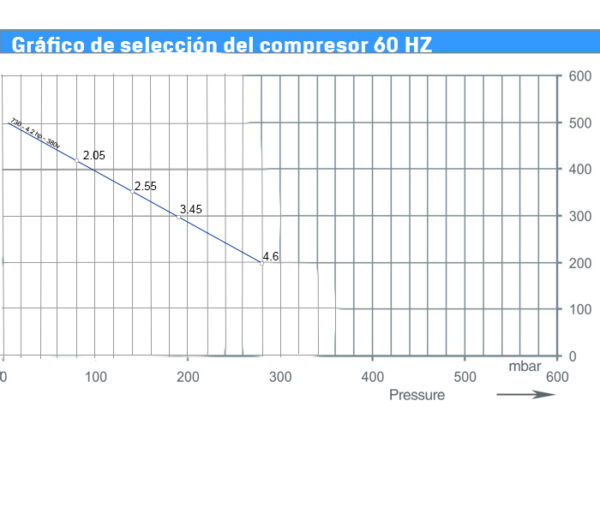 gráfico de selección del compresor curva canal lateral 730